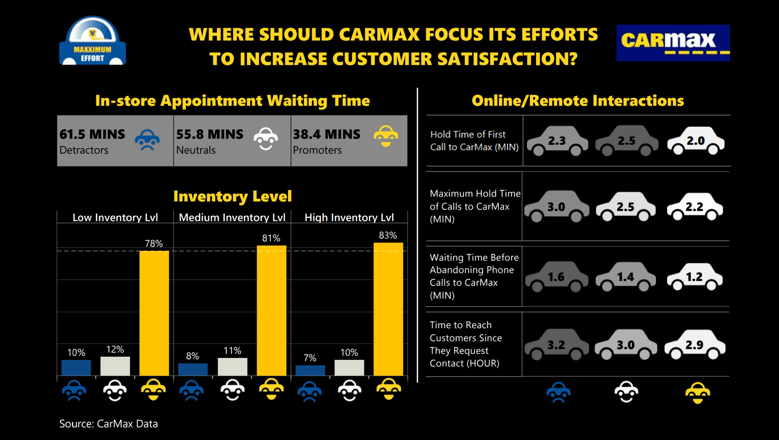 A findings slide from an analytics deck